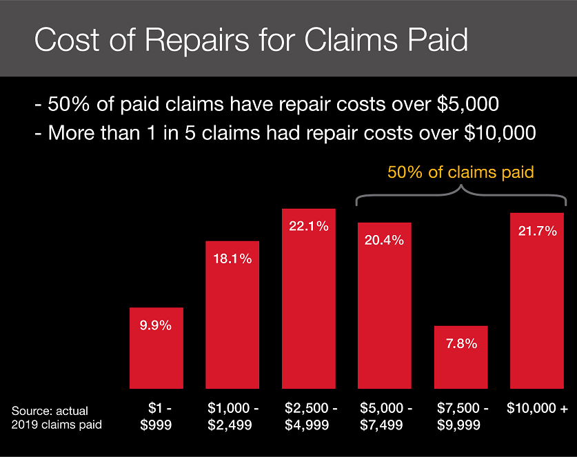 Cost of Repairs for Claims paid